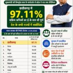 मनरेगा श्रमिकों की ई- के वाय सी में छत्तीसगढ़ देश में अव्वल